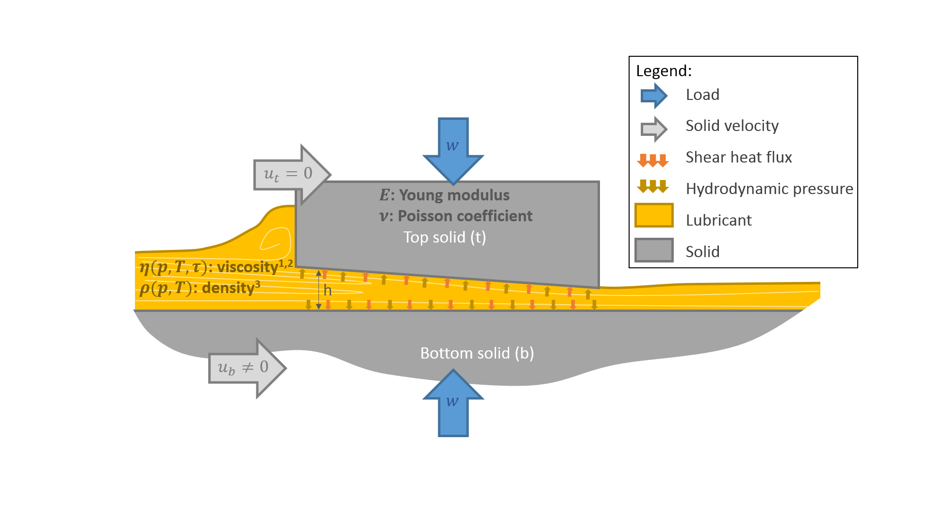 Tribologie Tribologie